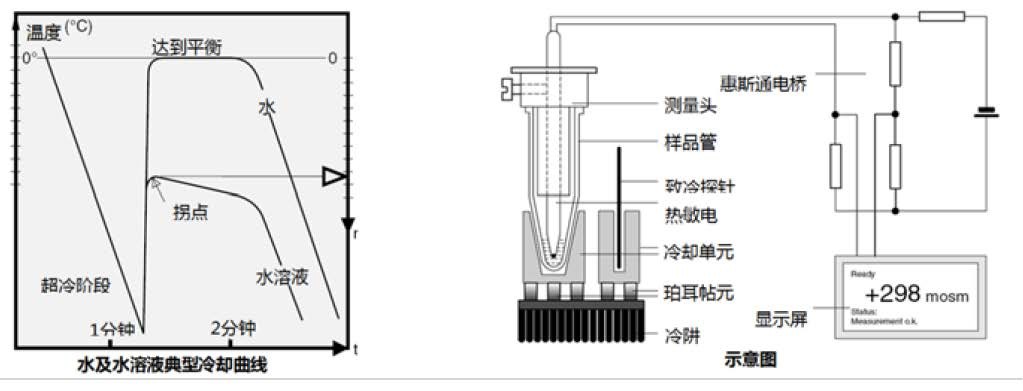 冰点渗透压仪工作原理